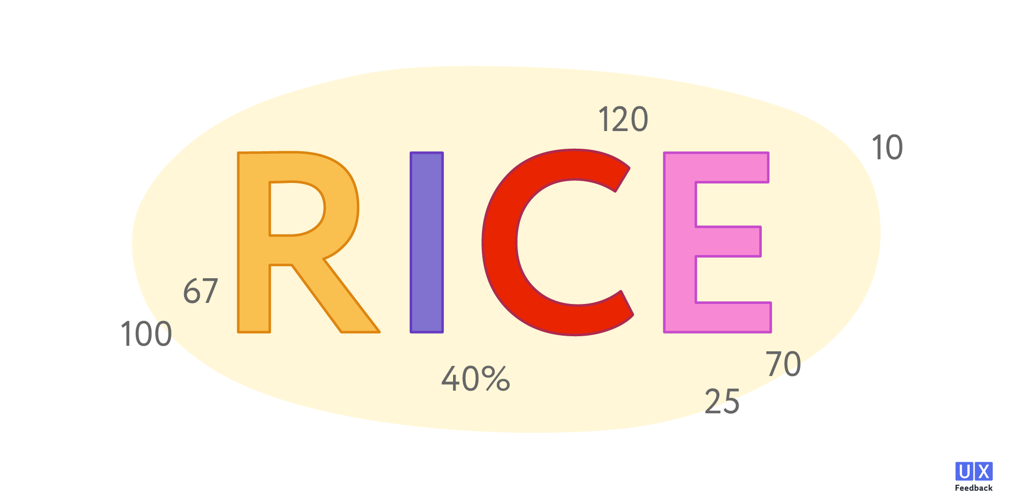 Приоритезация и порядок: что такое методология RICE