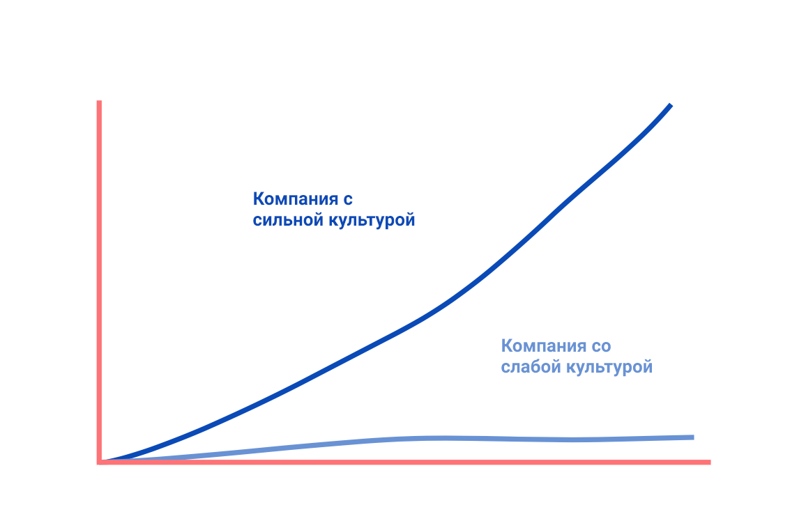 Важны ли корпоративная культура и командные ценности? (из «Intercom On  Starting Up»)