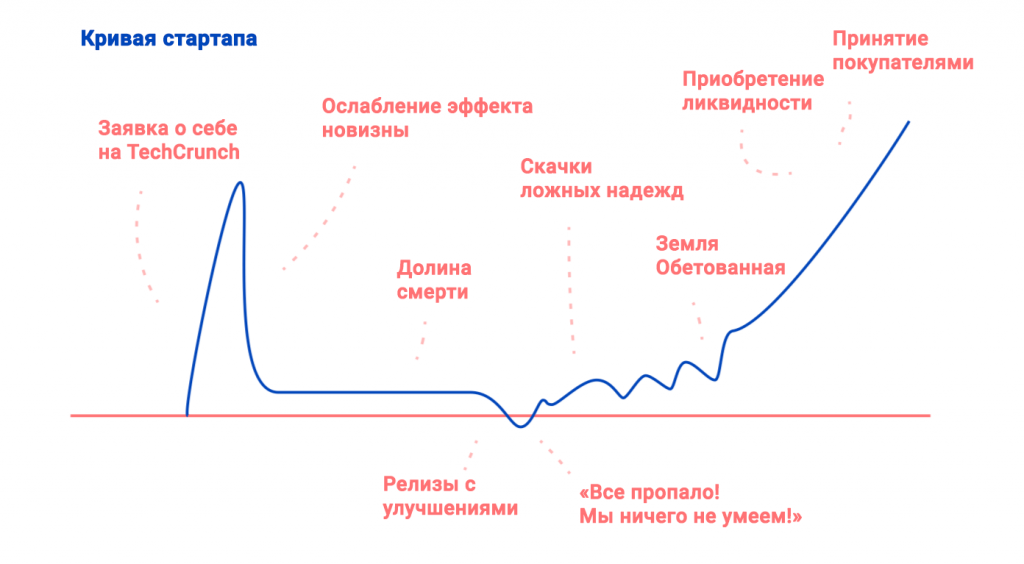 Идеи для стартапа. Цикл стартапа. Этапы развития стартапа таблица. Основные этапы развития стартапов. Этапы жизненного цикла стартапа.