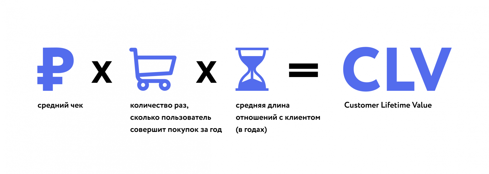 Метрики лояльности. Customer Lifetime value (CLV). CLV. CLV.05.